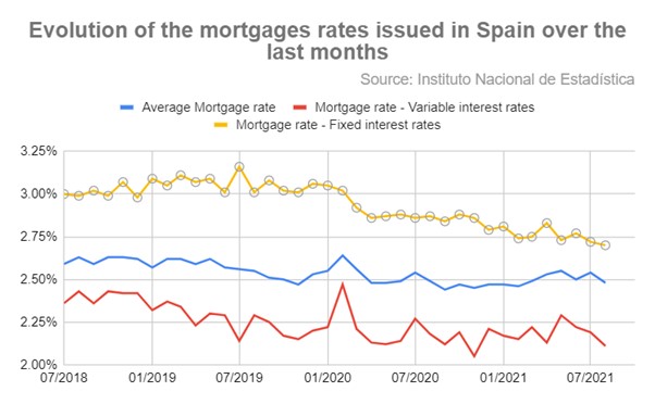 hypotheekrentes Spanje